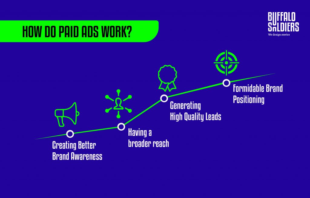 How do paid ads work