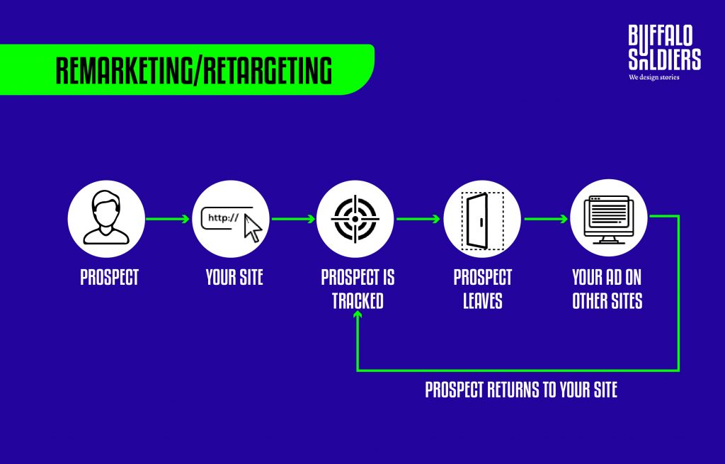 Remarketing - Retargeting