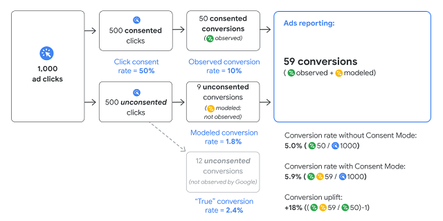 Consent Mode Modeling